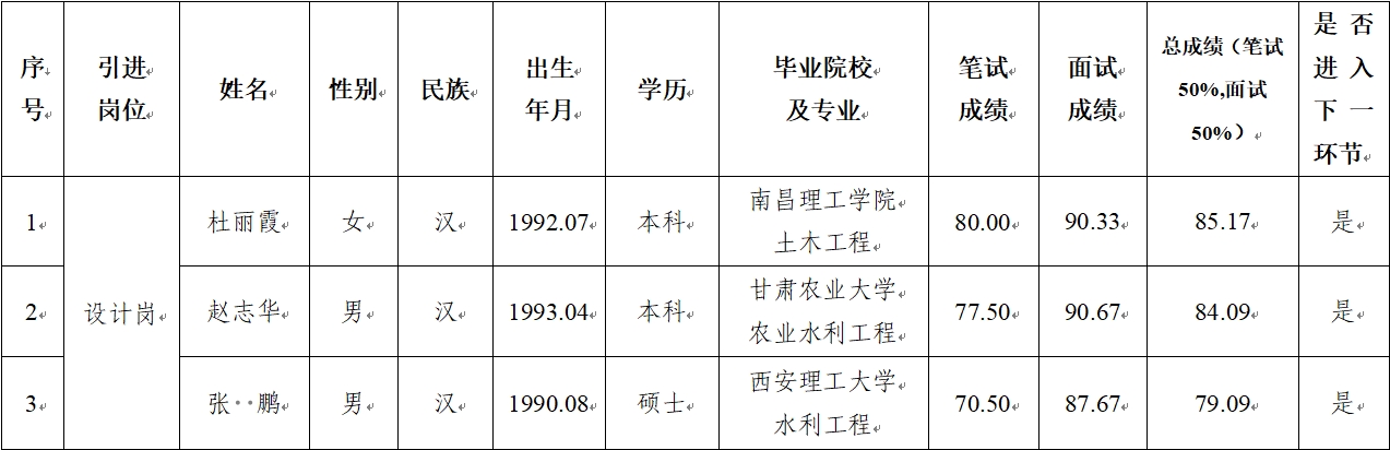 mk官方网站-mk官方网站-首页
 2024年公开招聘特殊人才笔试、面试成绩公示(图1)